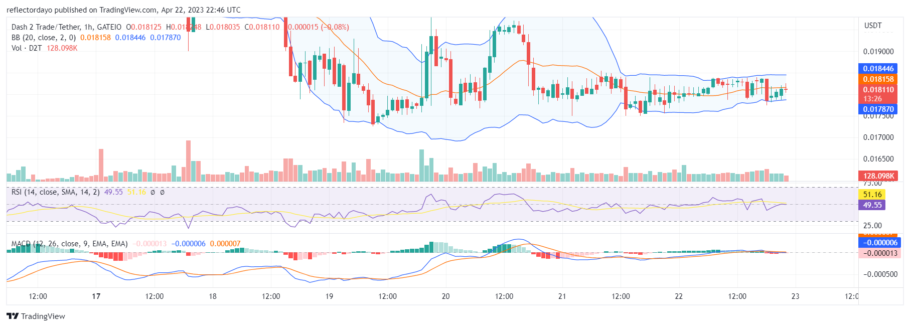 Dash 2 Trade (D2T) Bull Market Gains Momentum at $0.01757