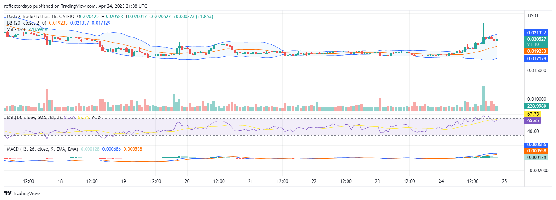Dash 2 Trade (D2T) Is on the Rise Again