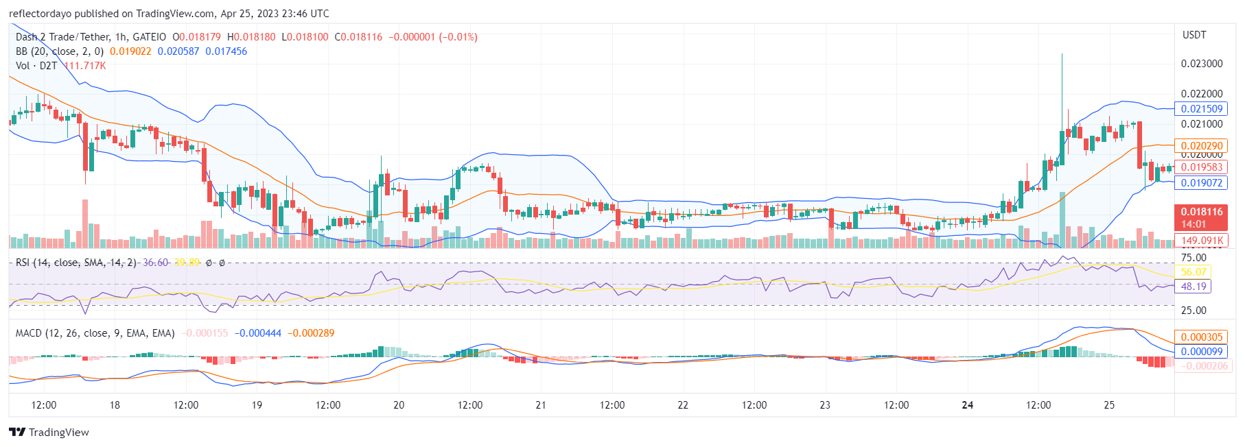 Dash 2 Trade (D2T) Is Fighting Through the Resistance