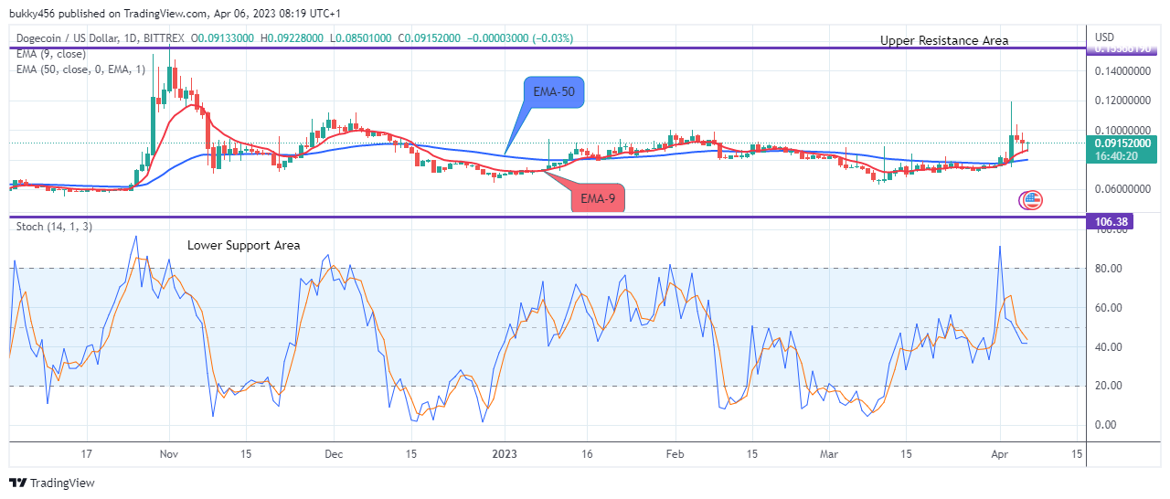 Dogecoin (DOGEUSD) Might Continue its Bullish Move