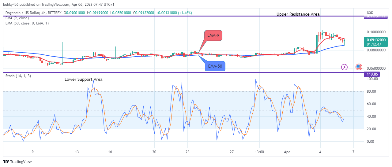 Dogecoin (DOGEUSD) Might Continue its Bullish Move