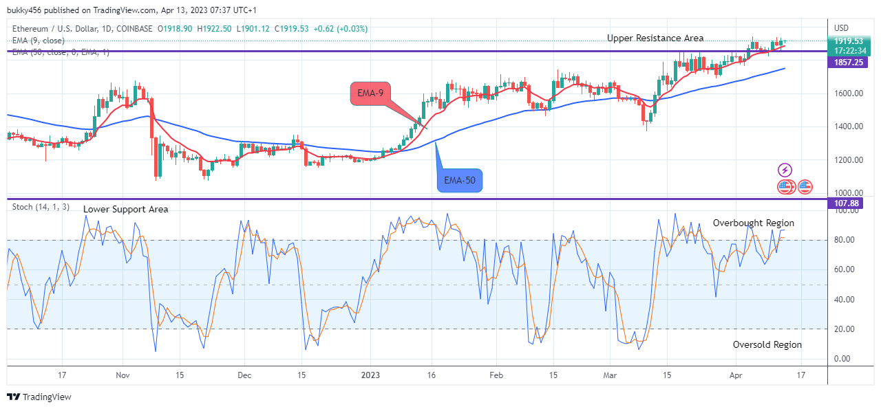 Ethereum (ETHUSD) Price Remains Strong above the $1920.00 Resistance   Zone