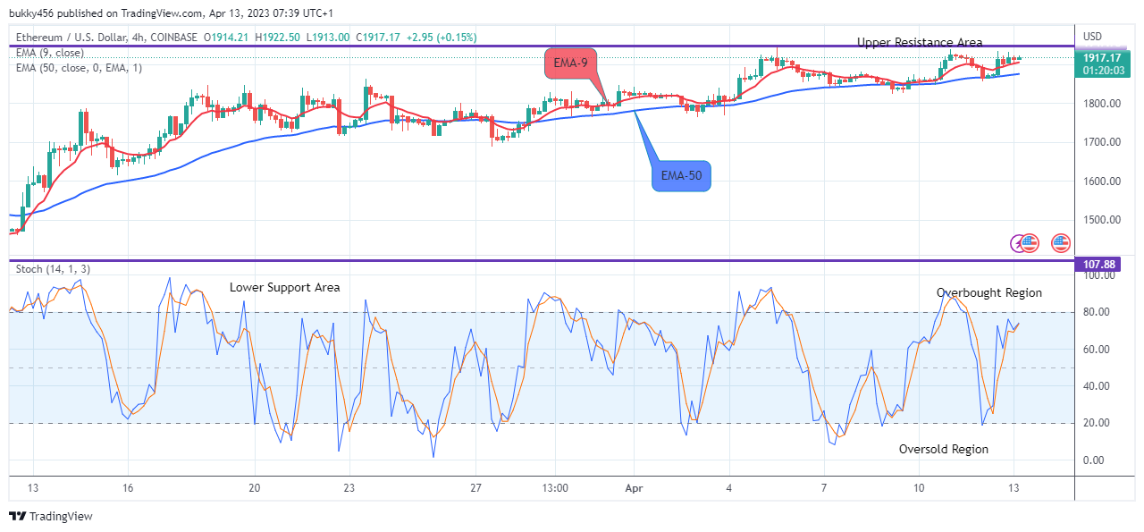 Ethereum (ETHUSD) Price Remains Strong above the $1920.00 Resistance   Zone