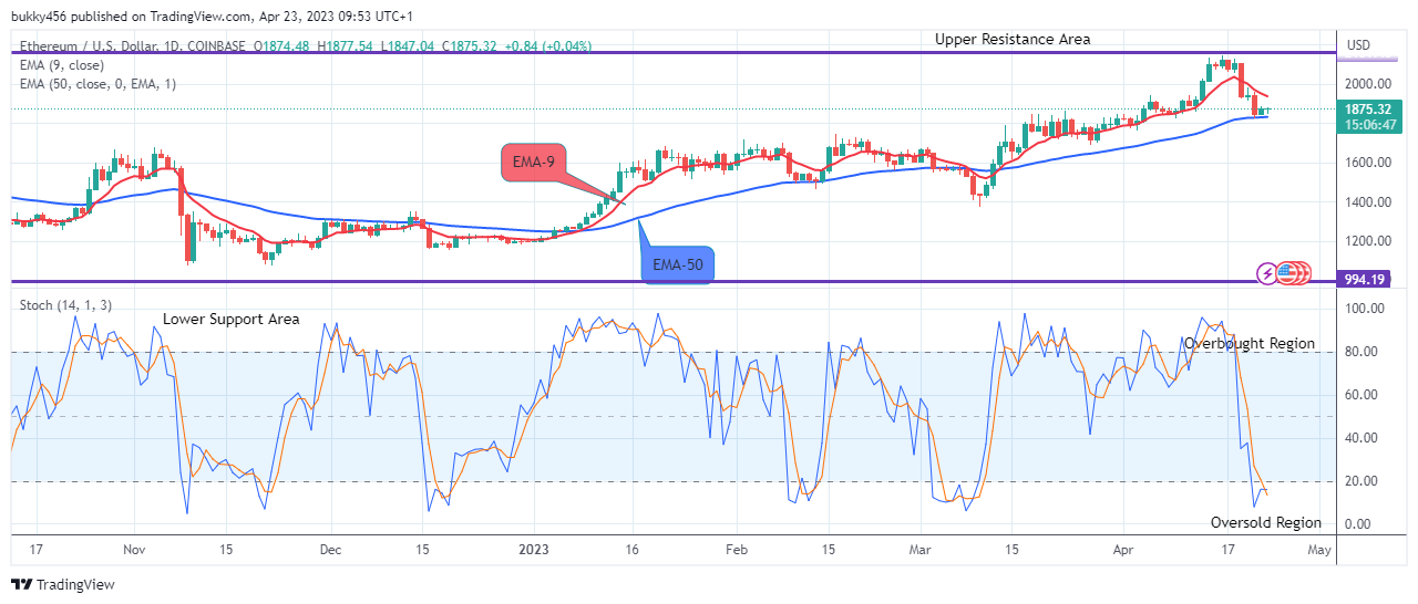 Ethereum (ETHUSD) Might Head to $2500.00 Supply Level