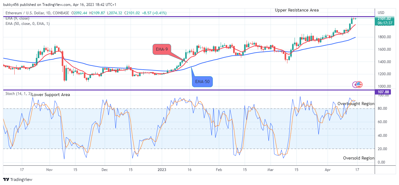 Ethereum (ETHUSD) Breaks above $2014.02 Resistance