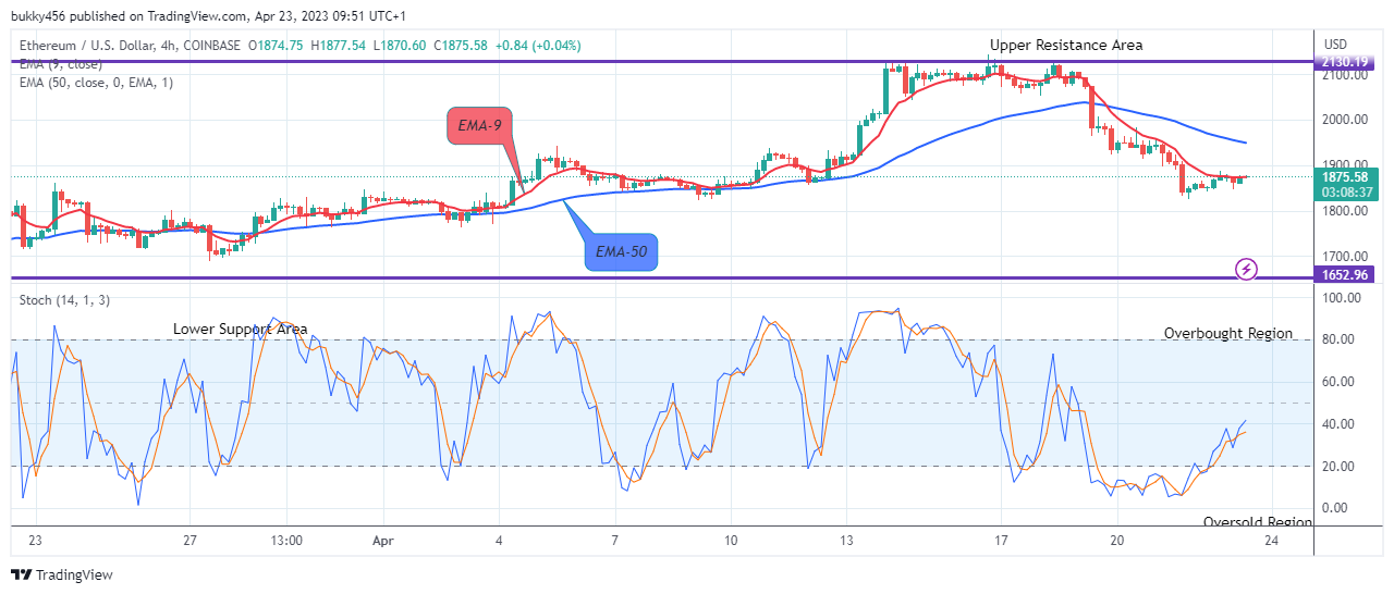 Ethereum (ETHUSD) Might Head to $2500.00 Supply Level