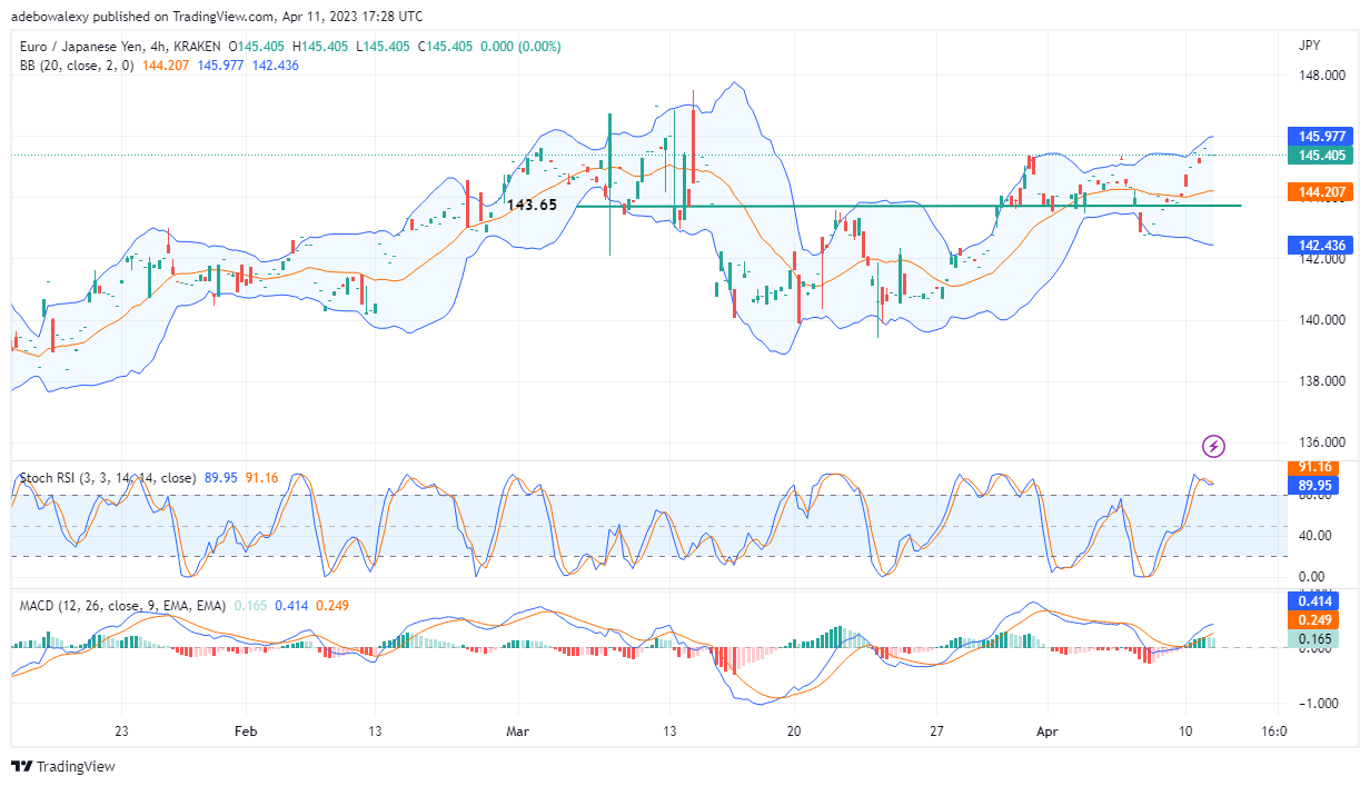 EURJPY Market Looks Unsteady, Yet Bulls are in Control