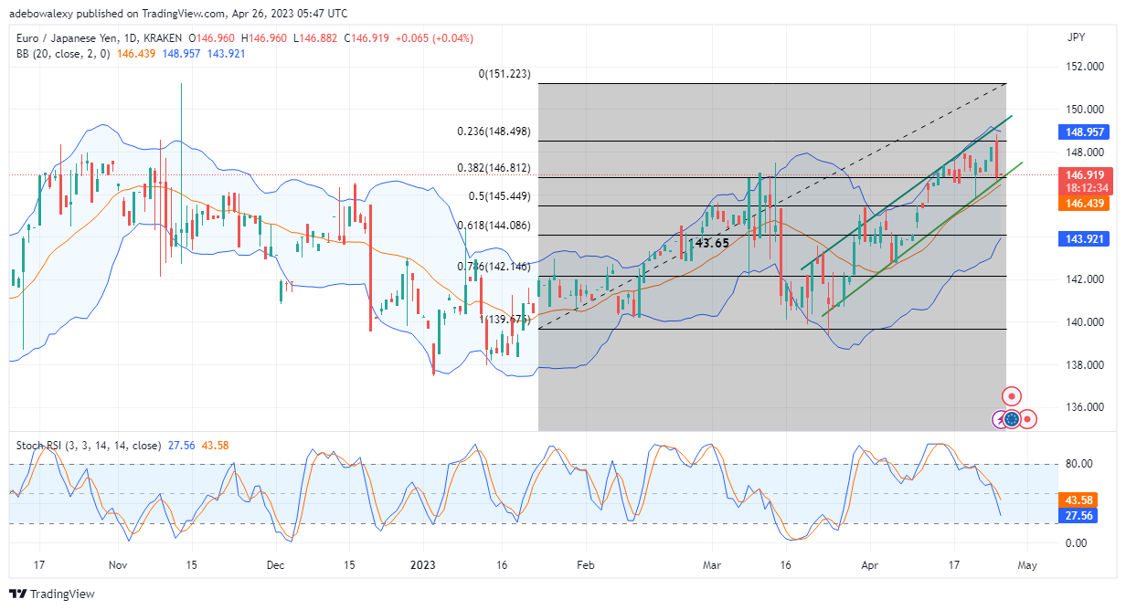 EUR/JPY Price Retraces Downwards Sharply in One Session Yet Holds Some Upside Hopes