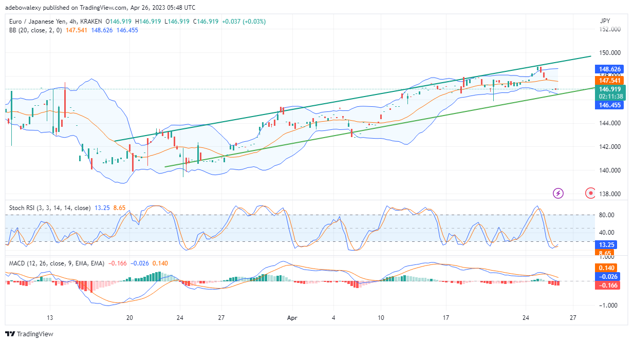 EUR/JPY Price Retraces Downwards Sharply in One Session Yet Holds Some Upside Hopes