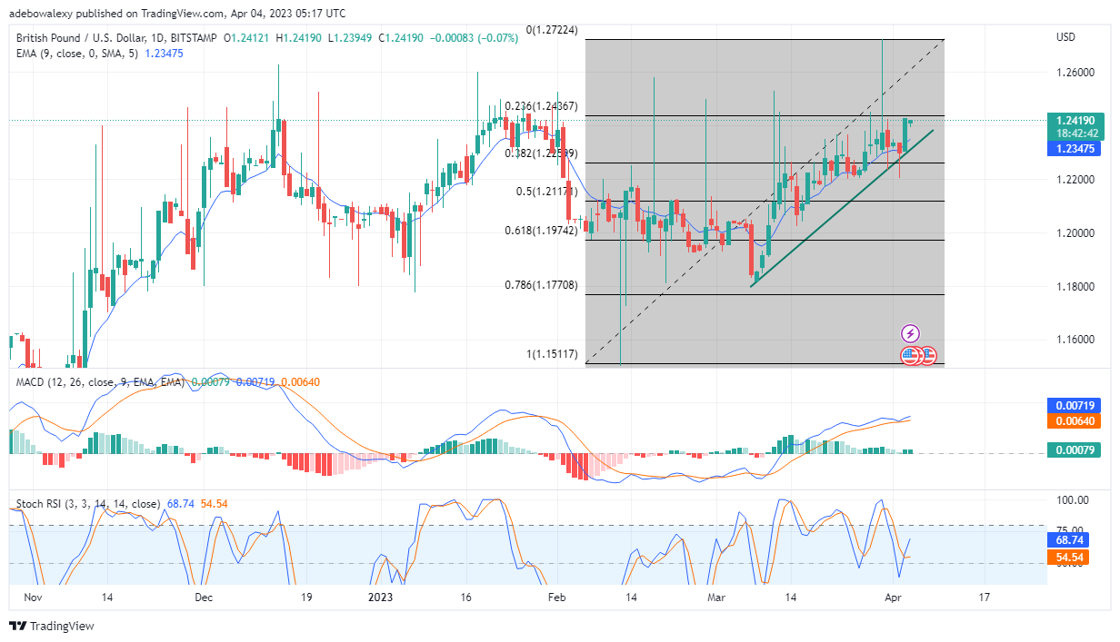 GBPUSD Seems to Be Steadily Losing Upside Traction