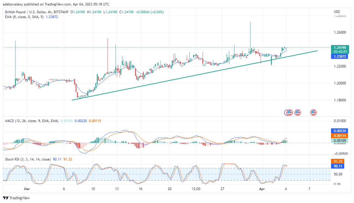 GBPUSD Seems to Be Steadily Losing Upside Traction
