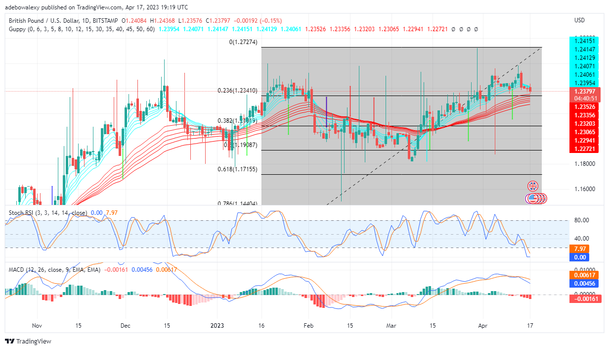 GBPUSD Retreats Towards the 1.2340 Price Level
