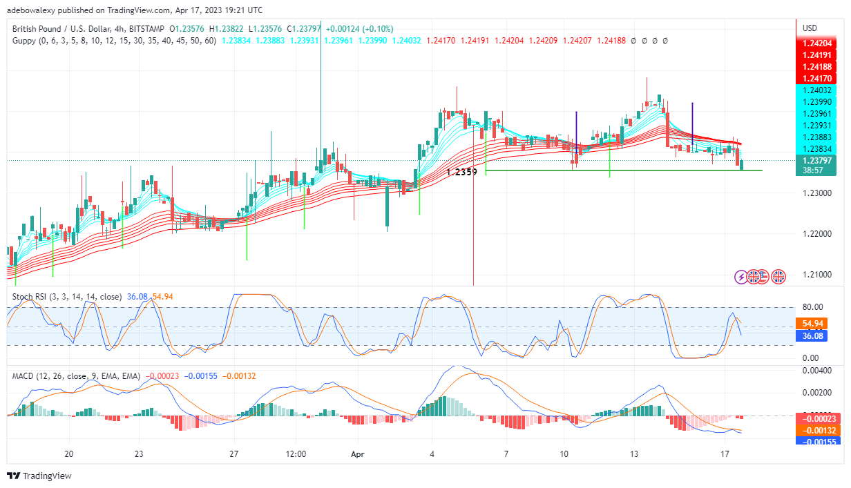GBPUSD Retreats Towards the 1.2340 Price Level