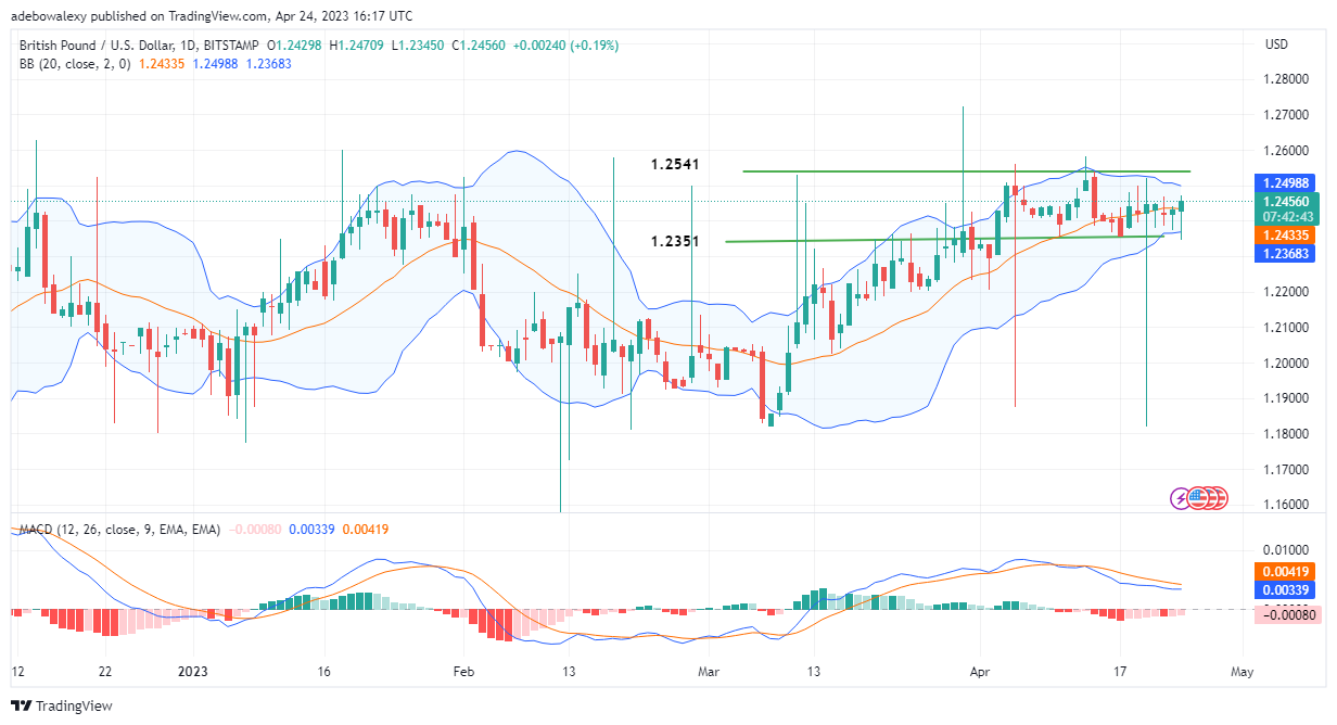 Price Action in the GBPUSD Market Continues to Rise Above the 1.2435 Mark