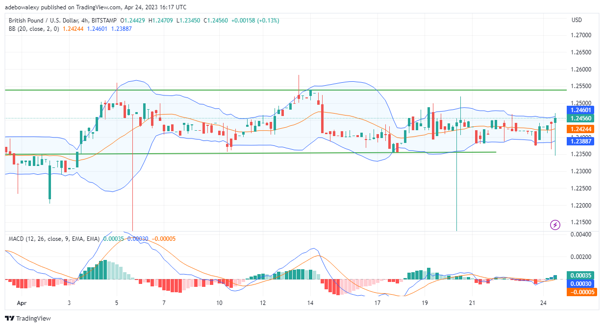 Price Action in the GBPUSD Market Continues to Rise Above the 1.2435 Mark