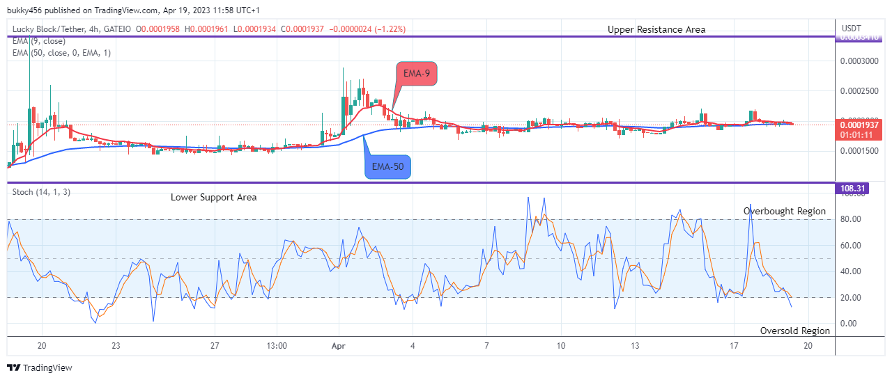 Lucky Block Price Prediction: LBLOCKUSD Price Set to Retrace at $0.0003407 Value