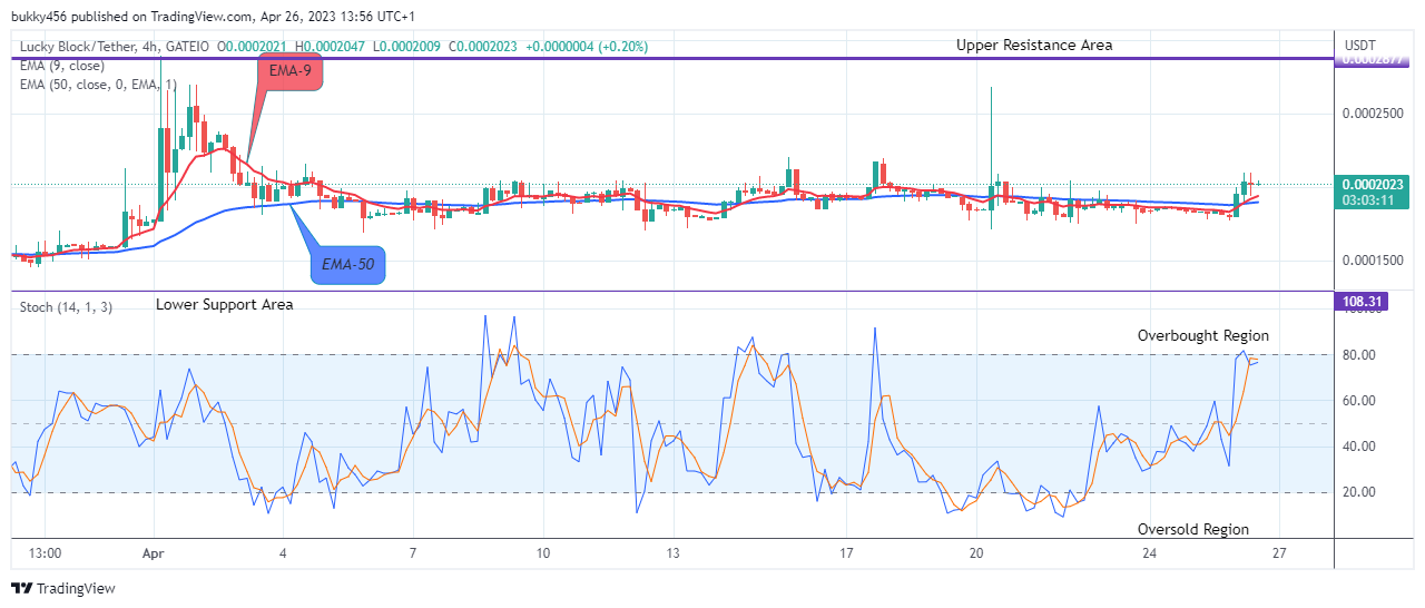 Lucky Block Price Prediction: LBLOCKUSD Price to Pump Ahead