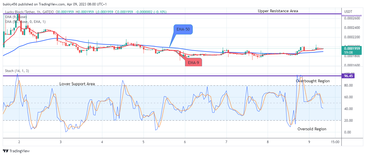 Lucky Block Price Prediction: LBLOCKUSD Price May Bounce Up to the $0.02000 Supply Level Soon