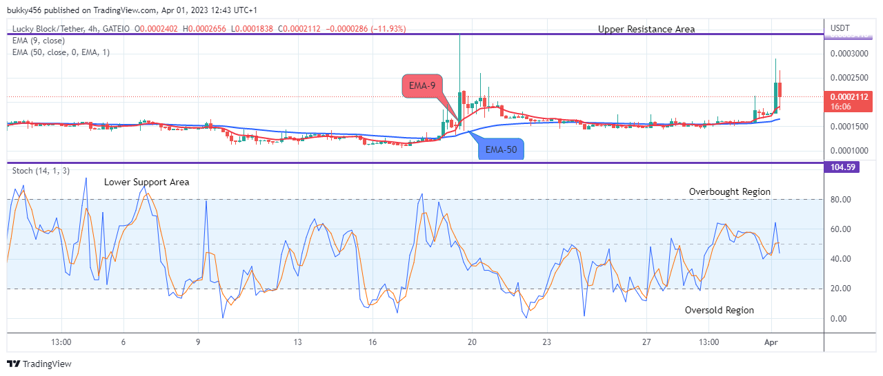 Lucky Block Price Prediction: LBLOCKUSD Price Remains in an Uptrend