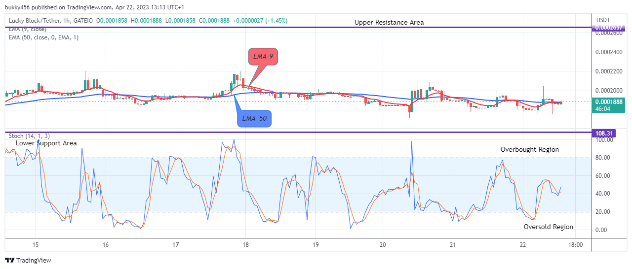 Lucky Block Price Prediction: LBLOCKUSD Price Setting up for the Next Uptrend