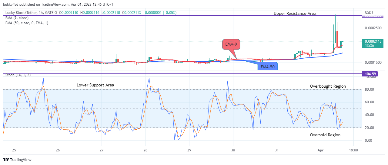 Lucky Block Price Prediction: LBLOCKUSD Price Remains in an Uptrend