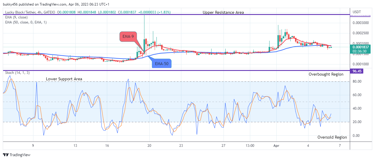 Lucky Block Price Prediction: LBLOCKUSD Potential for a Bullish Rise