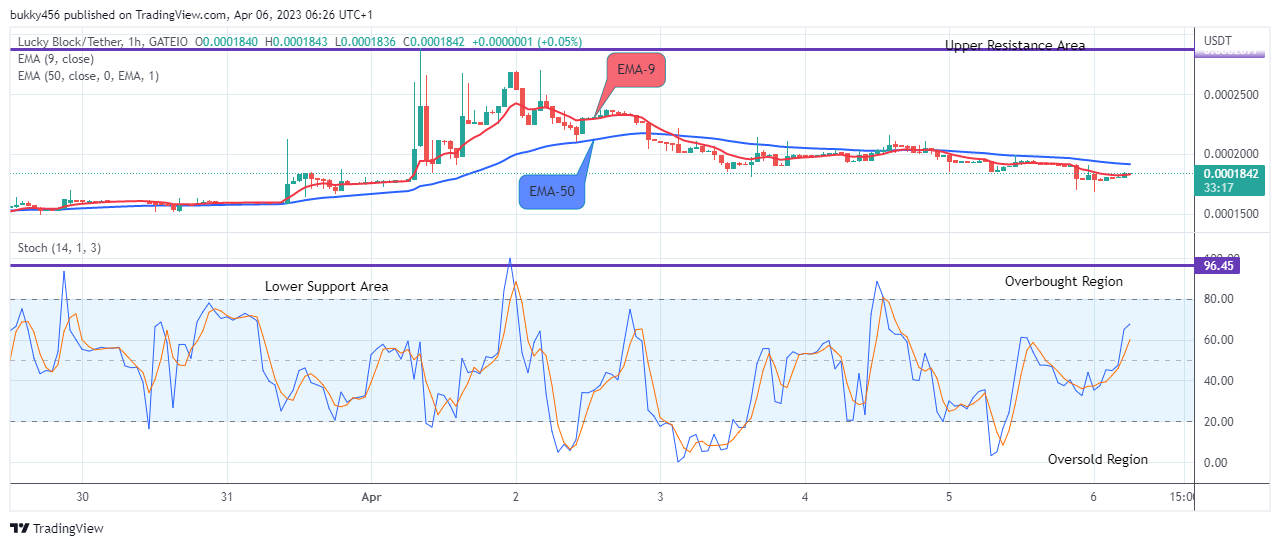 Lucky Block Price Prediction: LBLOCKUSD Potential for a Bullish Rise