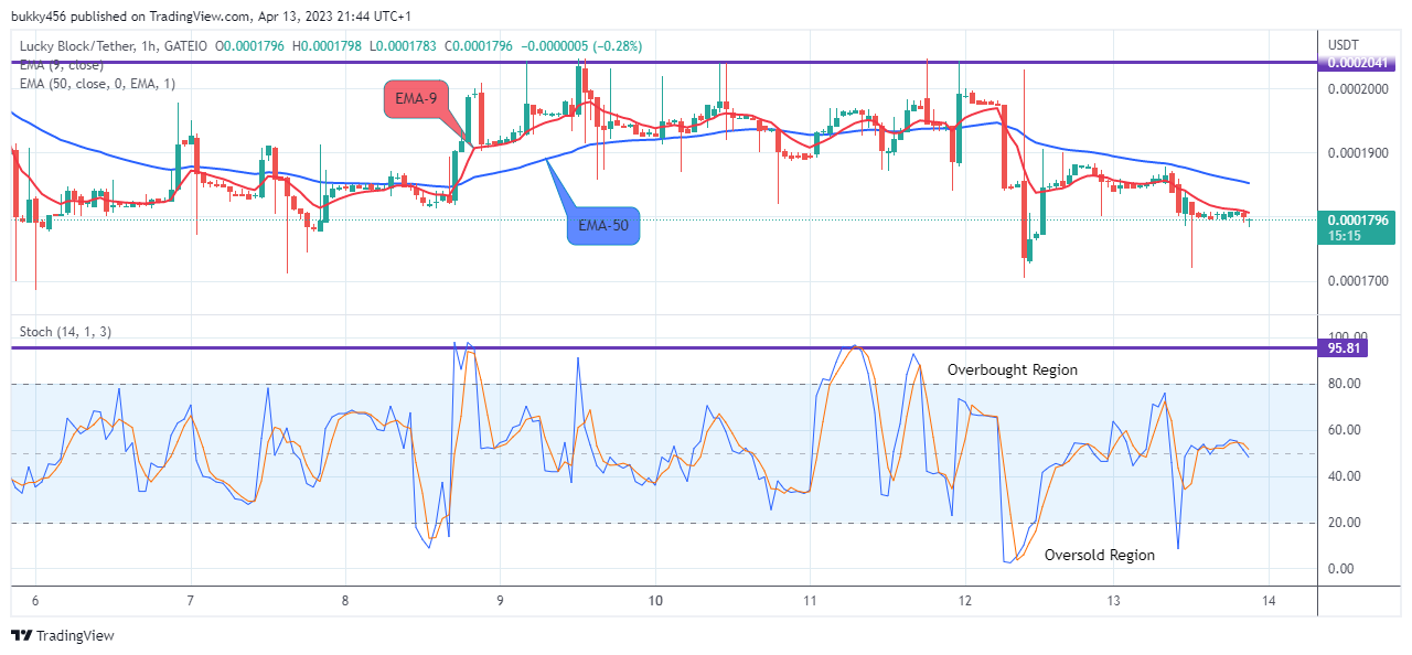 Lucky Block Price Prediction: LBLOCKUSD Price Will Turn Positive Soon