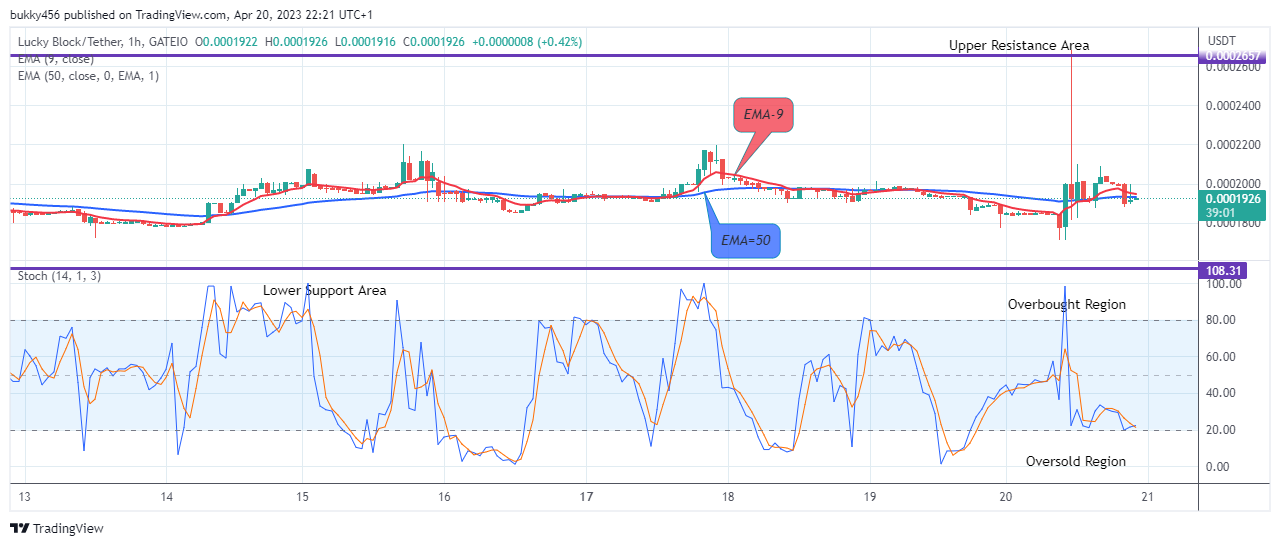 Lucky Block Price Prediction: LBLOCKUSD Price Could See Another Uphill Trend Soon