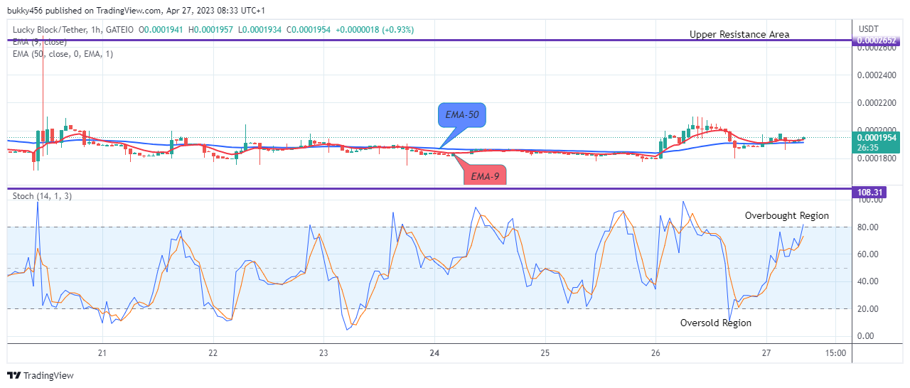 Lucky Block Price Prediction: LBLOCKUSD Price Recovery is set to Target the $0.03000 Supply Mark