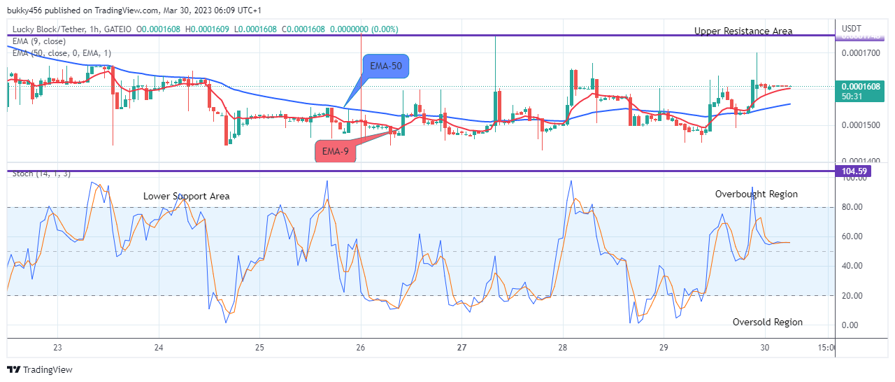 Lucky Block Price Prediction: LBLOCKUSD Price to Hit the $0.0003429 High Level