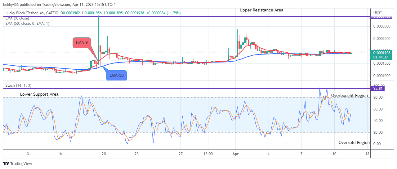 Lucky Block Price Prediction: LBLOCKUSD Price Heading Towards the $0.02000 Supply Level
