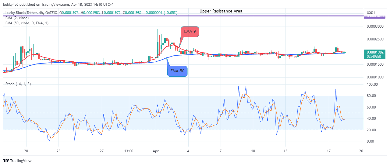 Lucky Block Price Prediction: LBLOCKUSD Price May Possibly Swing to a $0.02000 High- Level