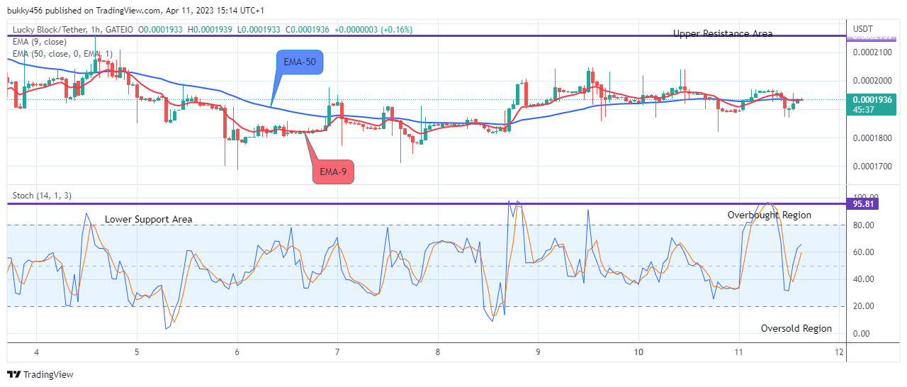 Lucky Block Price Prediction: LBLOCKUSD Price Heading Towards the $0.02000 Supply Level