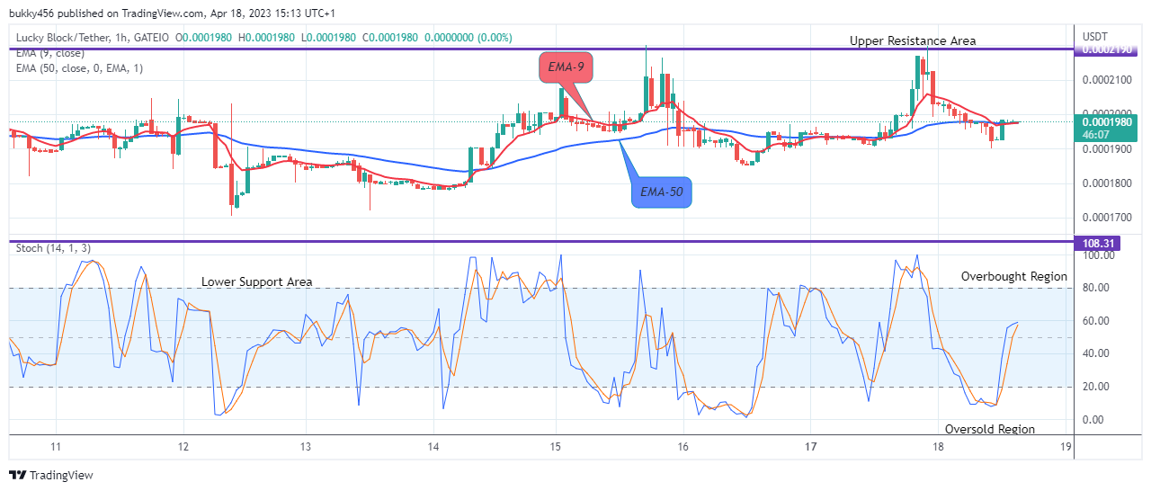Lucky Block Price Prediction: LBLOCKUSD Price May Possibly Swing to a $0.02000 High- Level