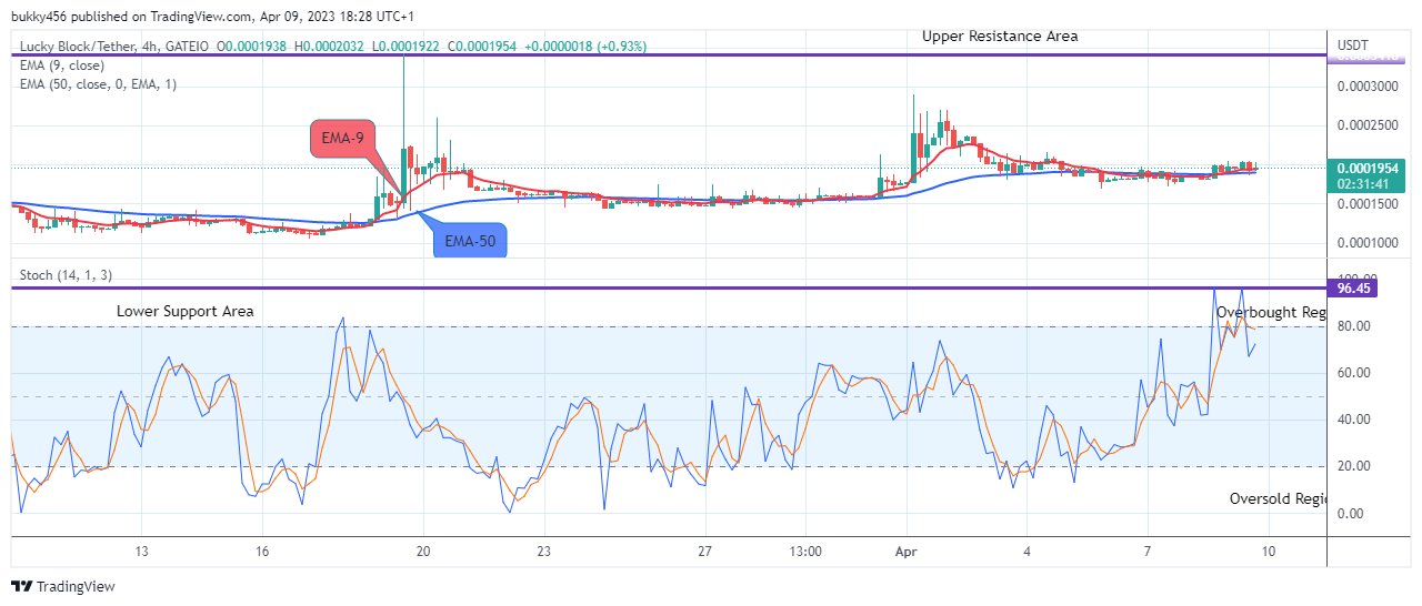 Lucky Block Price Prediction: LBLOCKUSD Price Ready for Higher Levels, Buy!