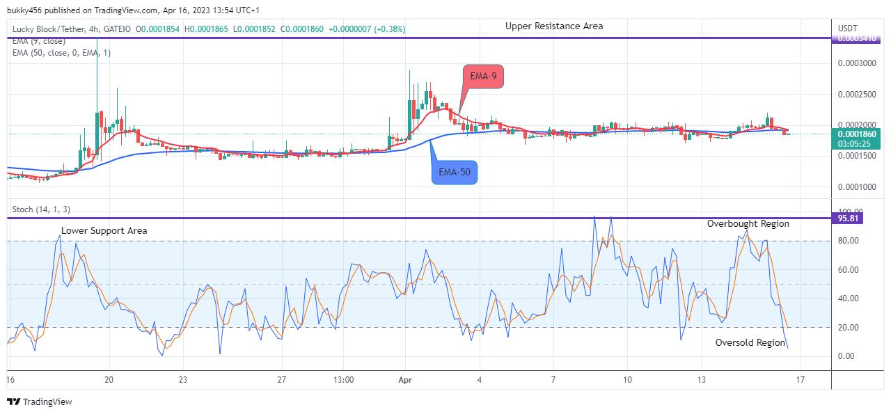 Lucky Block Price Prediction: LBLOCKUSD May Break Up the $0.0003429 High Mark Soon