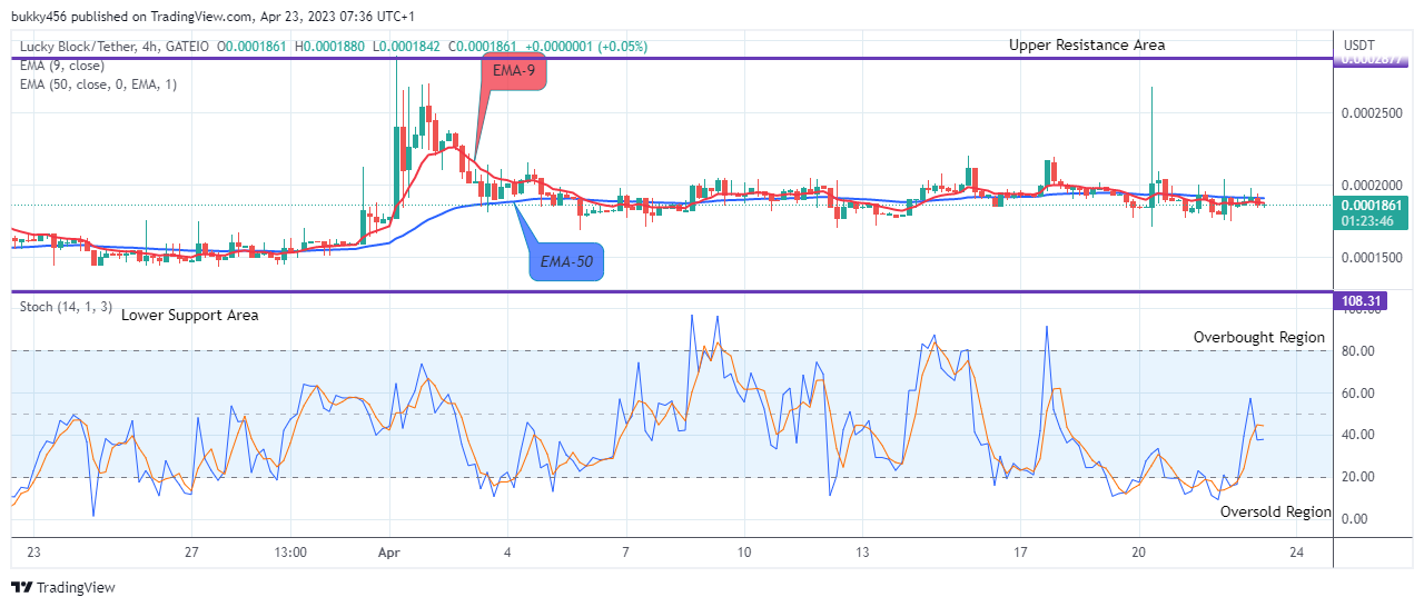 Lucky Block Price Prediction: LBLOCKUSD May Head Towards the $0.01000 Resistance Level