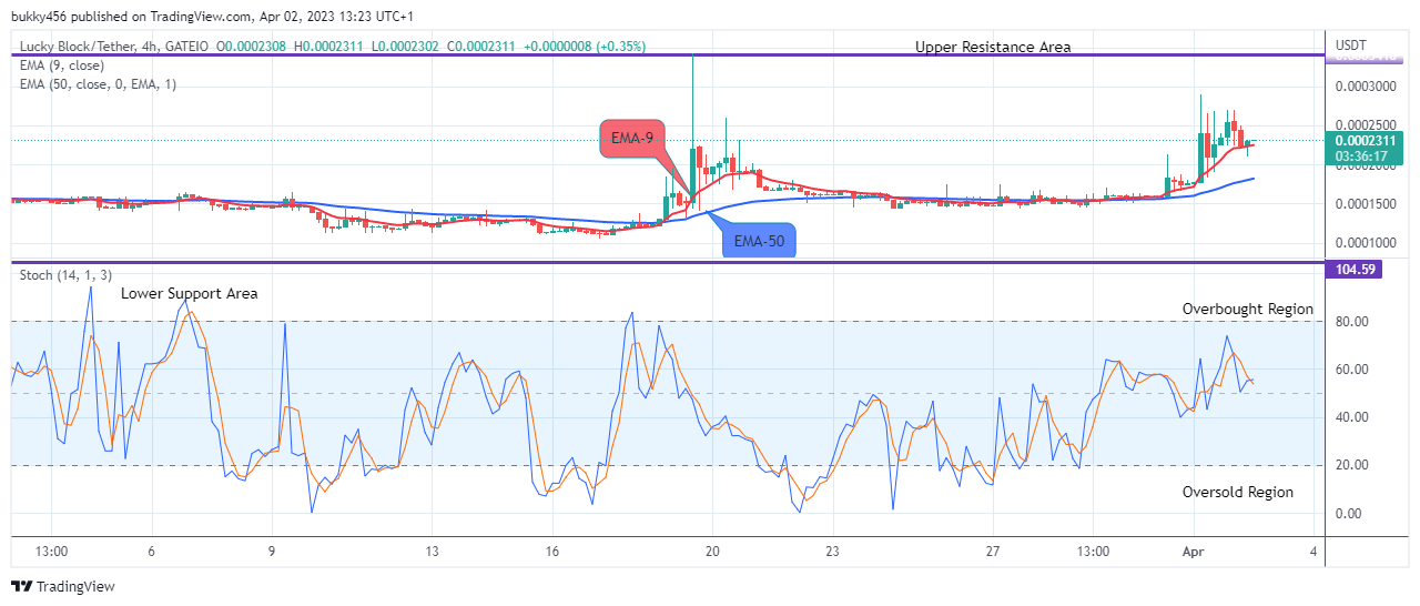 Lucky Block Price Prediction: LBLOCKUSD Upward Move Might Reach the $0.02000 Supply Mark, Buy Now!