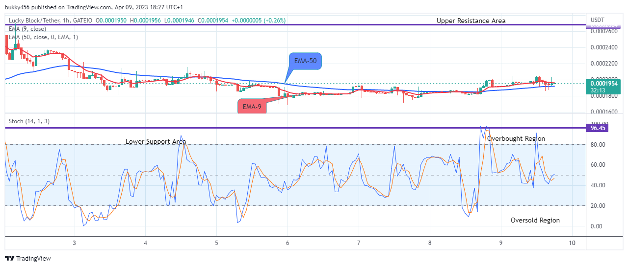Lucky Block Price Prediction: LBLOCKUSD Price Ready for Higher Levels, Buy!