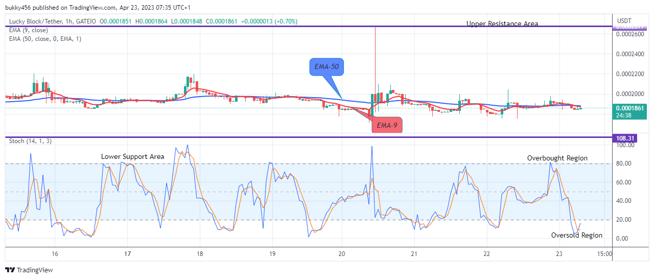 Lucky Block Price Prediction: LBLOCKUSD May Head Towards the $0.01000 Resistance Level