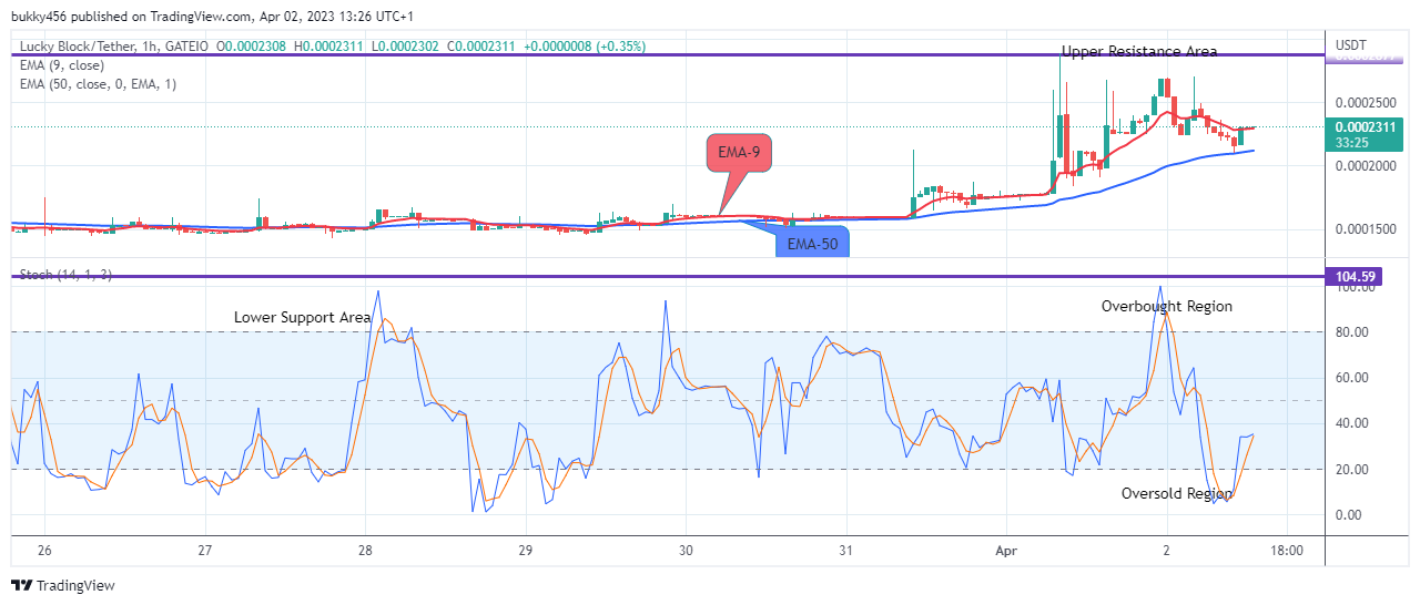 Lucky Block Price Prediction: LBLOCKUSD Upward Move Might Reach the $0.02000 Supply Mark, Buy Now!