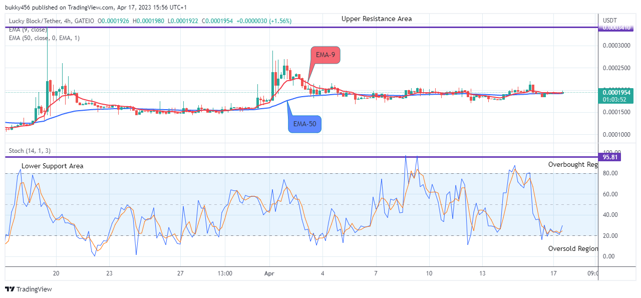 Lucky Block Price Prediction: LBLOCKUSD Time to Grow Again!