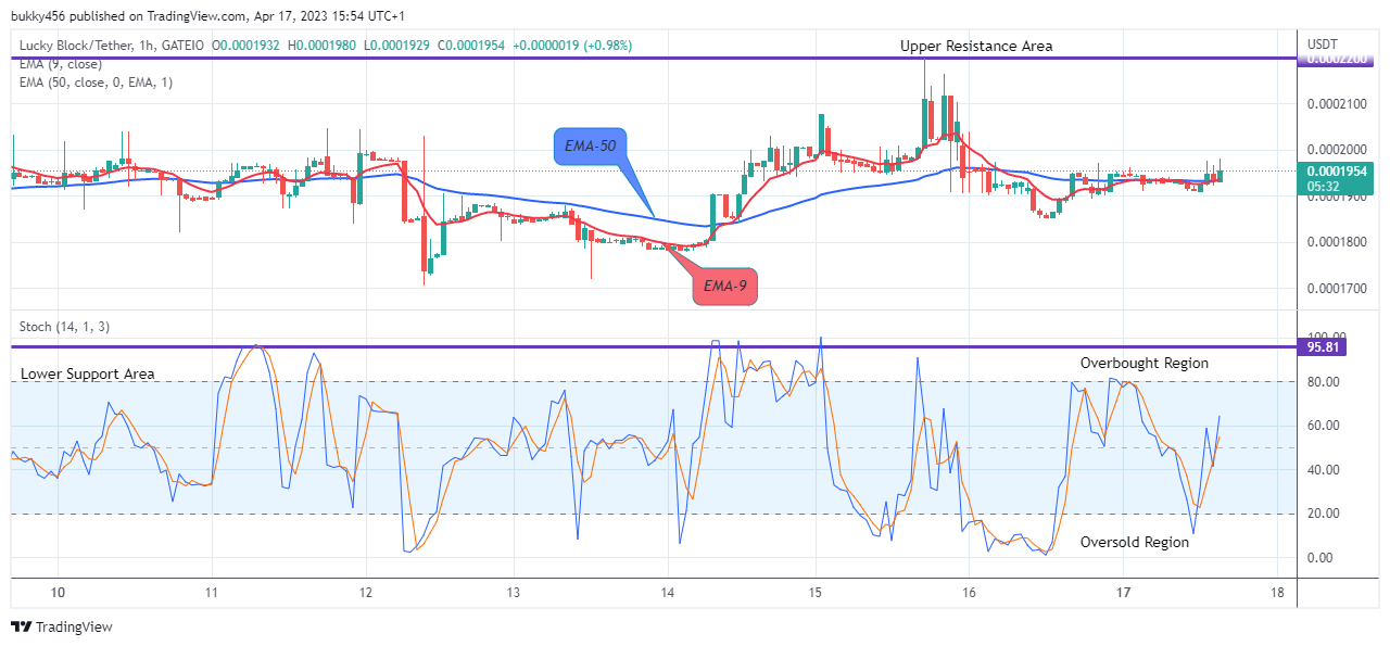 Lucky Block Price Prediction: LBLOCKUSD Time to Grow Again!