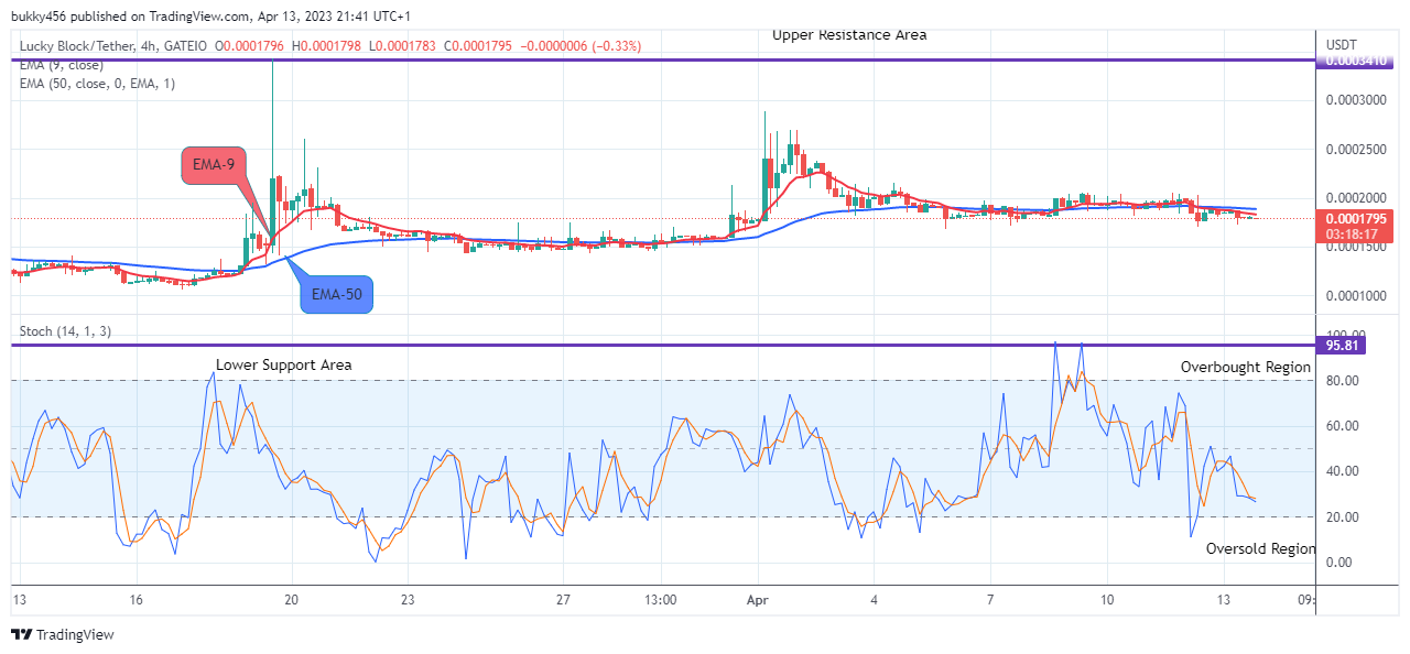 Lucky Block Price Prediction: LBLOCKUSD Price Will Turn Positive Soon