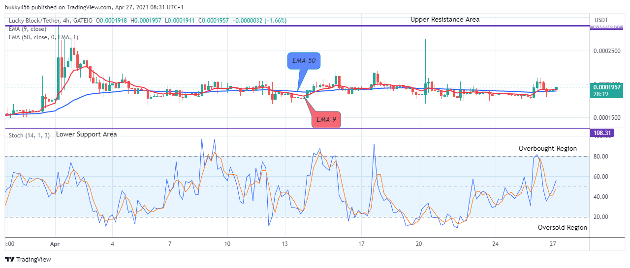 Lucky Block Price Prediction: LBLOCKUSD Price Recovery is set to Target the $0.03000 Supply Mark