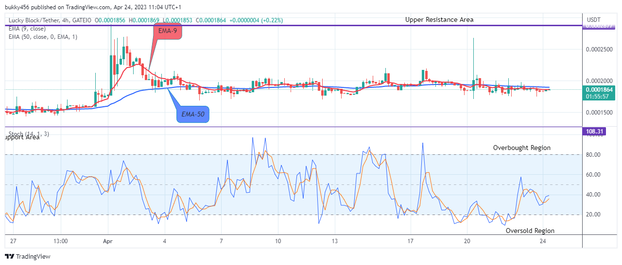 Lucky Block Price Prediction: LBLOCKUSD Remains in an Uptrend