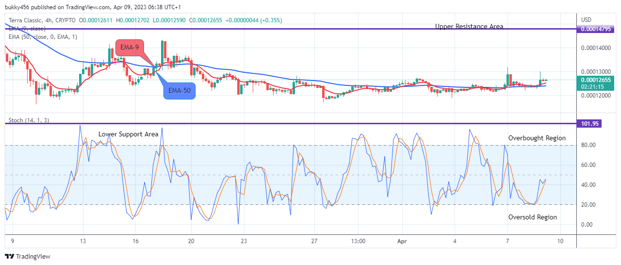 Terra Classic (LUNCUSD) Targets the $0.000160 Resistance Level