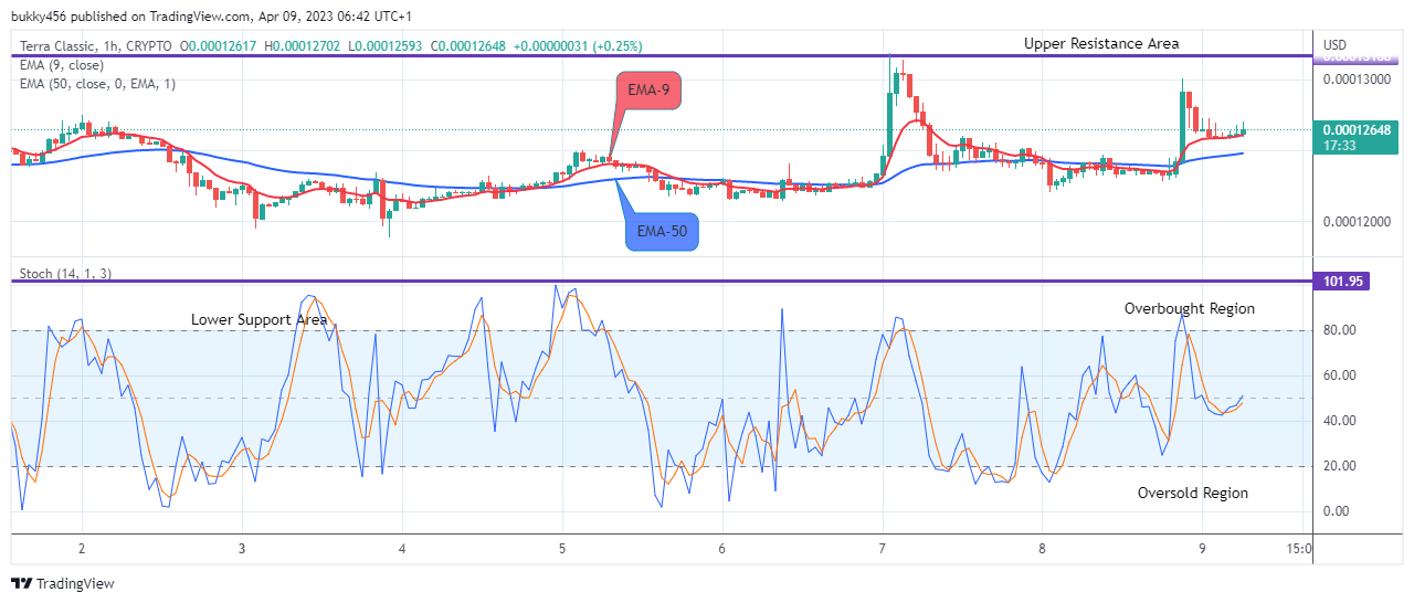 Terra Classic (LUNCUSD) Targets the $0.000160 Resistance Level
