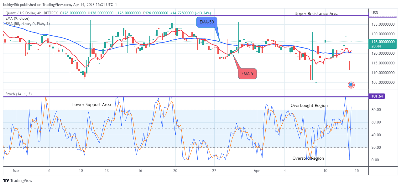 Quant (QNTUSD) Price Next Jump May Reach the $400.00 Supply Mark